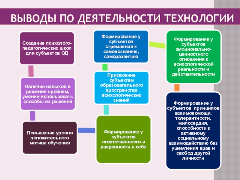 Технология психологического сопровождения деятельности дополнительного учреждения выводы по деятельности технологии выводы по деятельности технологии