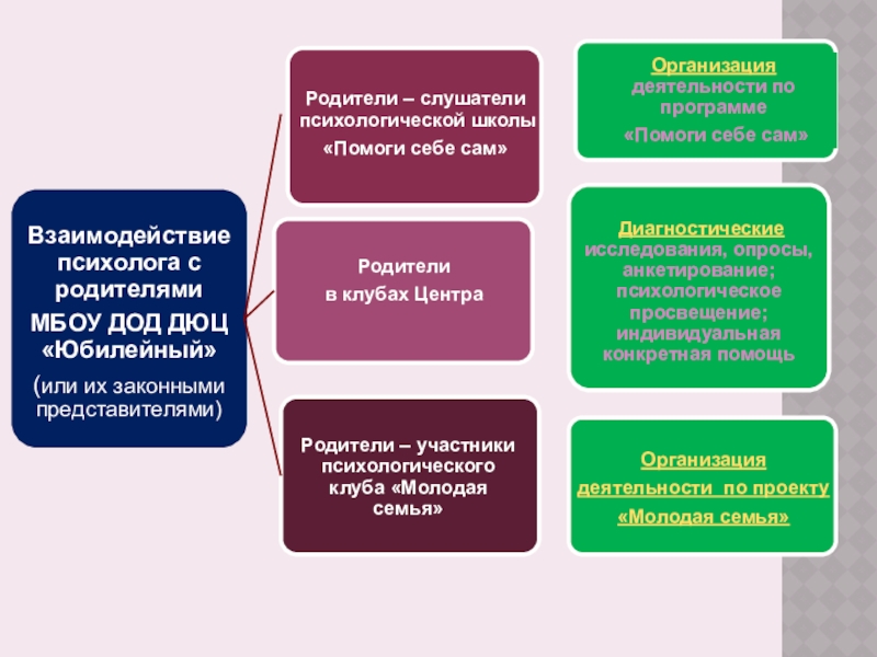 Технология психологического сопровождения деятельности дополнительного учреждения