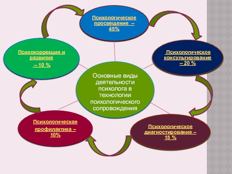 Технология психологического сопровождения деятельности дополнительного учреждения