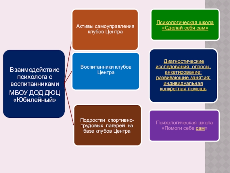 Технология психологического сопровождения деятельности дополнительного учреждения