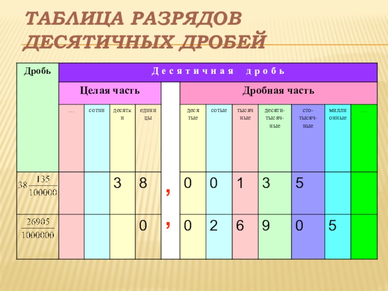Презентация по математике на тему Десятичные дроби Таблица разрядов десятичных дробей Таблица разрядов десятичных дробей