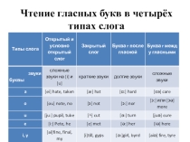 Презентация по английскому языку Чтение гласных букв