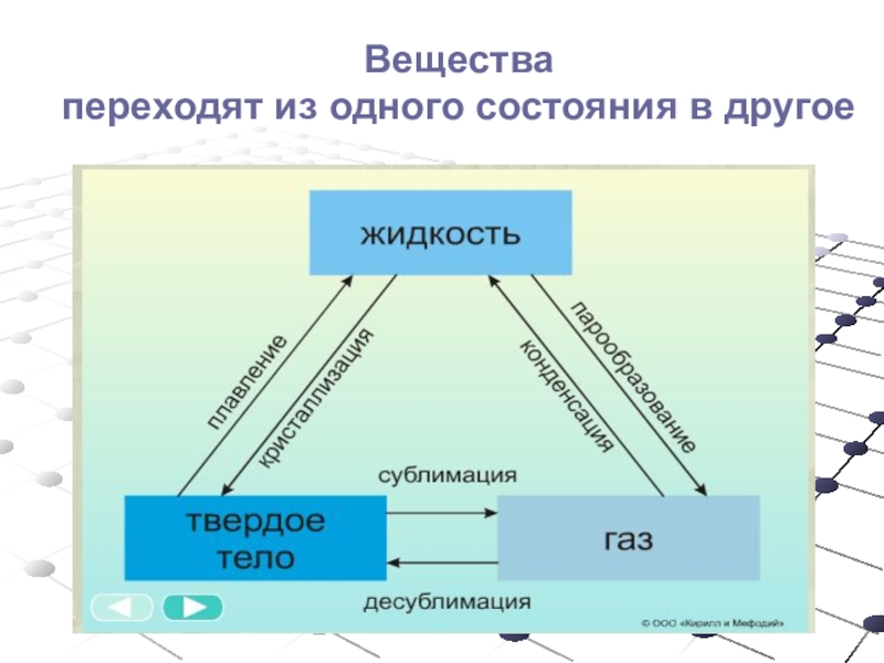 Работа вещества. Переход вещества из одного состояния в другое. Переход вещества из одного агрегатного состояния в другое. Ghjwtccs gtht[JLF BP jlyjuj cjcnjzybz d lheujt. Процесс перехода из одного состояния в другое.