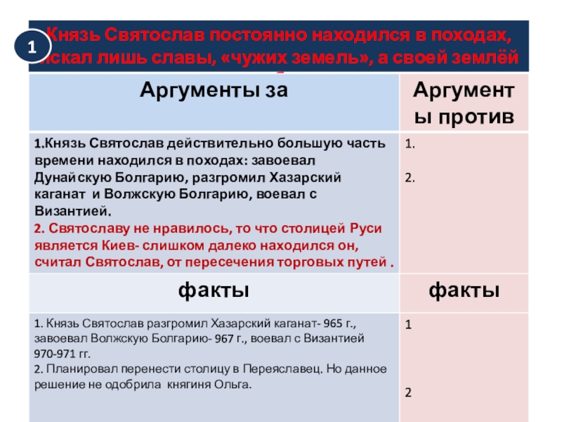 Дискуссионные вопросы Древнерусские князья и их роль в становлении государственности. Подготовка к ЕГЭ по истории Князь Святослав постоянно находился в походах, искал лишь славы, «чужих земель», а своей землёй пренебрегал 1 Князь Святослав постоянно находился в походах, искал лишь славы, «чужих земель», а своей землёй пренебрегал 1
