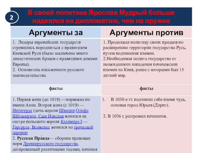 Дискуссионные вопросы Древнерусские князья и их роль в становлении государственности. Подготовка к ЕГЭ по истории В своей политике Ярослав Мудрый больше надеялся на дипломатию, чем на оружие2 В своей политике Ярослав Мудрый больше надеялся на дипломатию, чем на оружие2