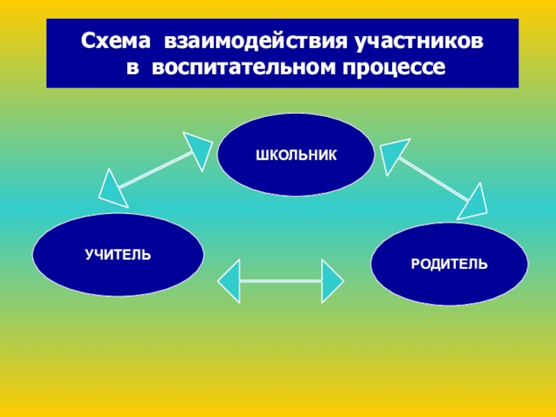 Проект- Воспитательная модель школы Схема взаимодействия участников в воспитательном процессеШКОЛЬНИКРОДИТЕЛЬУЧИТЕЛЬ Схема взаимодействия участников в воспитательном процессеШКОЛЬНИКРОДИТЕЛЬУЧИТЕЛЬ