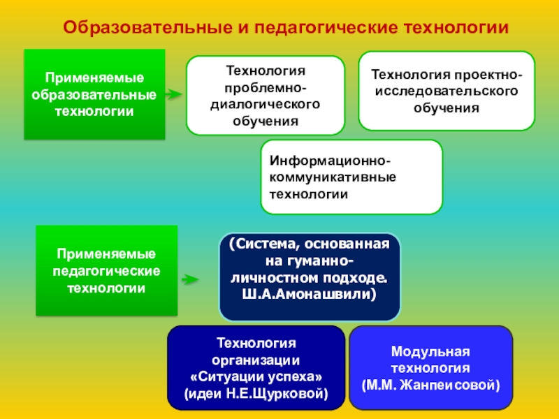 Проект- Воспитательная модель школы Образовательные и педагогические технологииПрименяемые образовательные технологииТехнология проблемно-диалогического обученияИнформационно-коммуникативныетехнологииТехнология проектно-исследовательского обученияМодульнаятехнология(М.М. Жанпеисовой)Технология Образовательные и педагогические технологииПрименяемые образовательные технологииТехнология проблемно-диалогического обученияИнформационно-коммуникативныетехнологииТехнология проектно-исследовательского обученияМодульнаятехнология(М.М. Жанпеисовой)Технология организации «Ситуации успеха» (идеи Н.Е.Щурковой) (Система,