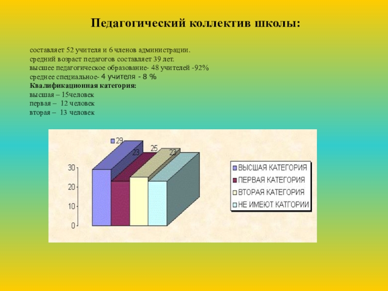 Проект- Воспитательная модель школы Педагогический коллектив школы:составляет 52 учителя и 6 членов администрации. средний возраст Педагогический коллектив школы:составляет 52 учителя и 6 членов администрации. средний возраст педагогов составляет 39 лет.высшее педагогическое образование-