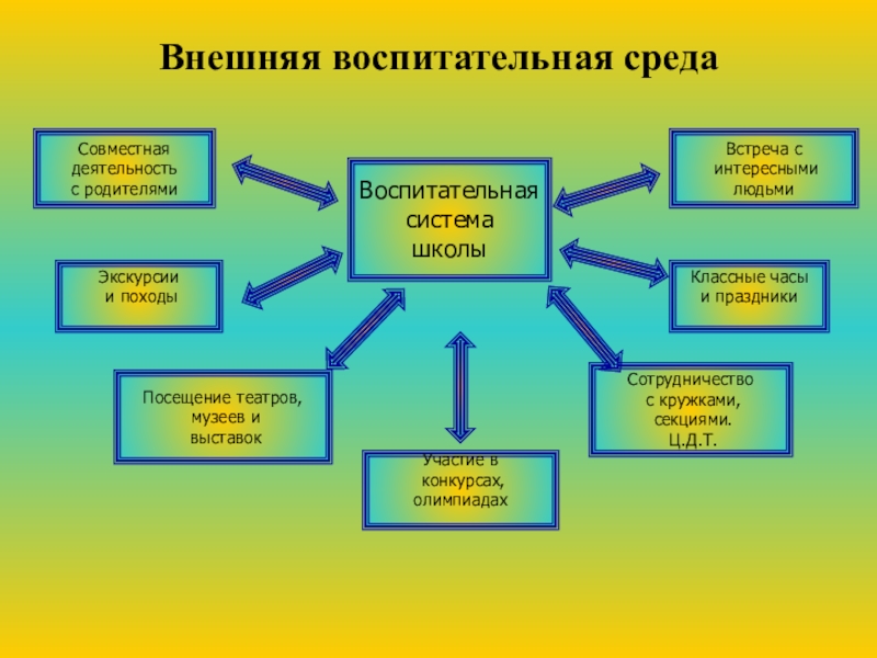 Проект- Воспитательная модель школы Внешняя воспитательная средаПосещение театров, музеев и выставокЭкскурсии и походыУчастие в конкурсах, Внешняя воспитательная средаПосещение театров, музеев и выставокЭкскурсии и походыУчастие в конкурсах, олимпиадахСотрудничество с кружками, секциями. Ц.Д.Т. Классные