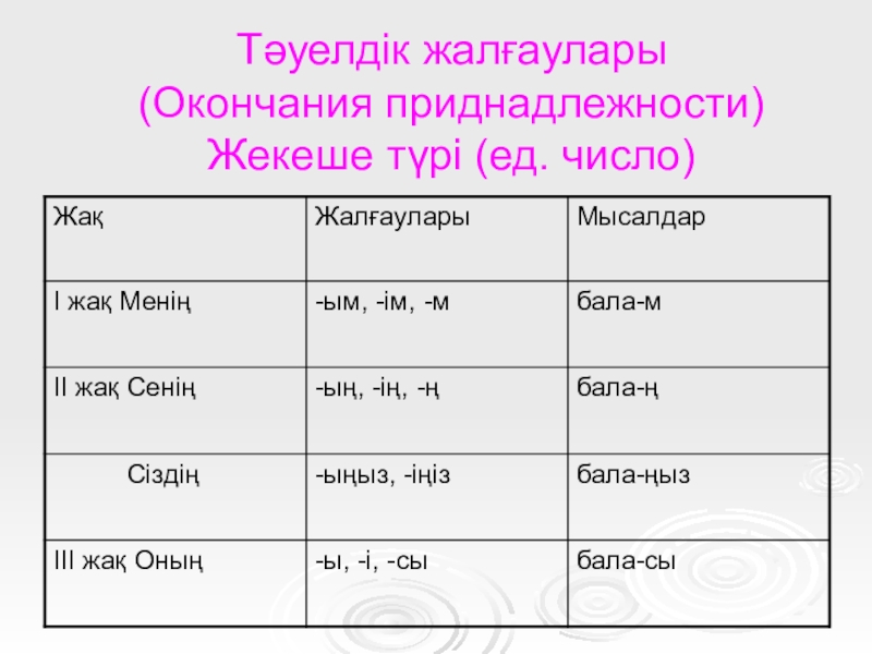 Грамматикалық тақырып: Тәуелдік жалғау. Лексикалық тақырып: Стадионда Тәуелдік жалғаулары (Окончания приднадлежности) Жекеше түрі (ед. число) Тәуелдік жалғаулары (Окончания приднадлежности) Жекеше түрі (ед. число)