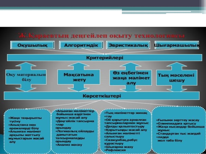 Проект по казахскому языку Қазақ тілін деңгейлік оқытудың әдістемелік негіздері
