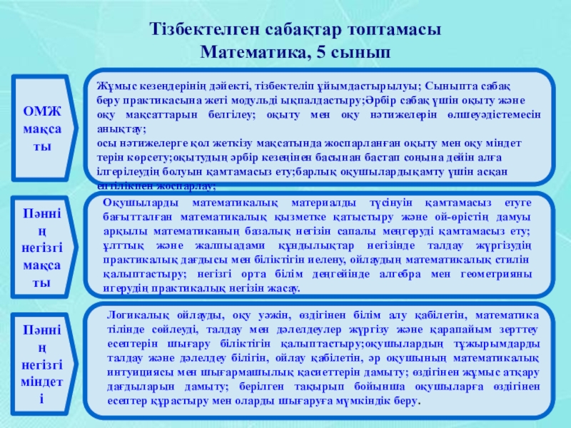 Презентация на тему Тізбектелген сабақтар топтамасы Математика, 5 сынып Ермаханова БотагөзІV Тізбектелген сабақтар топтамасы Математика, 5 сынып Ермаханова БотагөзІV топ тыңдаушысыОМЖ мақсатыПәннің негізгі мақсатыОқушыларды математикалық материалды түсінуін қамтамасыз