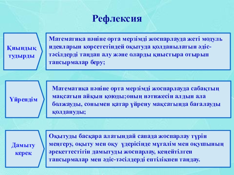 Орта мерзімді жоспардың презентациясы Рефлексия ҚиындықтудырдыҮйрендімДамыту керекМатематика пәніне орта мерзімді жоспарлауда жеті модуль идеяларын көрсететіндей Рефлексия ҚиындықтудырдыҮйрендімДамыту керекМатематика пәніне орта мерзімді жоспарлауда жеті модуль идеяларын көрсететіндей оқытуда қолданылатын әдіс-тәсілдерді таңдап алу және