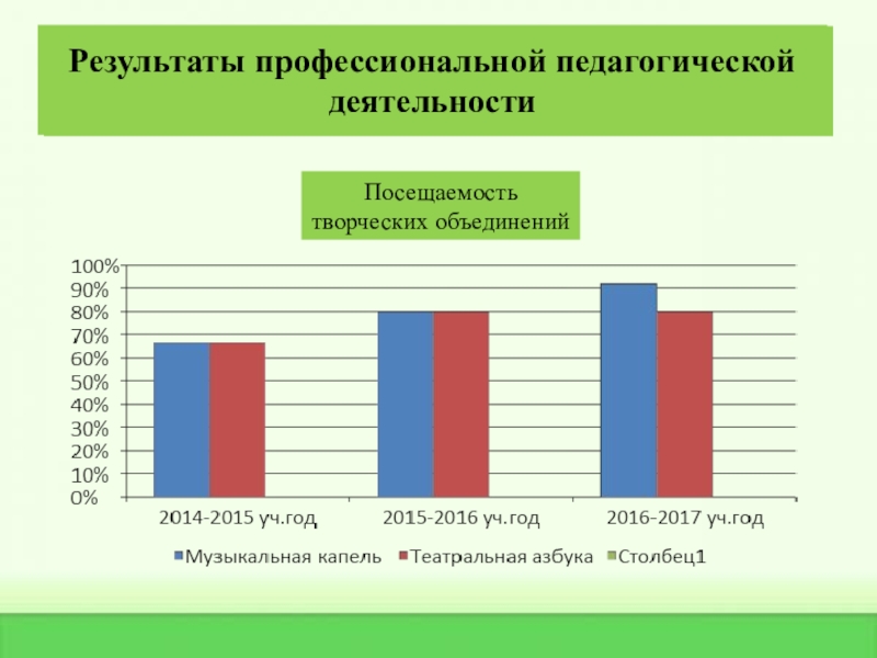 Практические достижения профессиональной деятельности Результаты профессиональной педагогической деятельностиРезультаты профессиональной педагогической деятельностиПосещаемость творческих объединений Результаты профессиональной педагогической деятельностиРезультаты профессиональной педагогической деятельностиПосещаемость творческих объединений