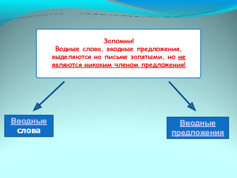 Презентация к уроку Вводные слова и знаки препинания при них Запомни!Водные слова, вводные предложения, выделяются на письме запятыми, но не являются Запомни!Водные слова, вводные предложения, выделяются на письме запятыми, но не являются никаким членом предложения!Вводные слова Вводные предложения