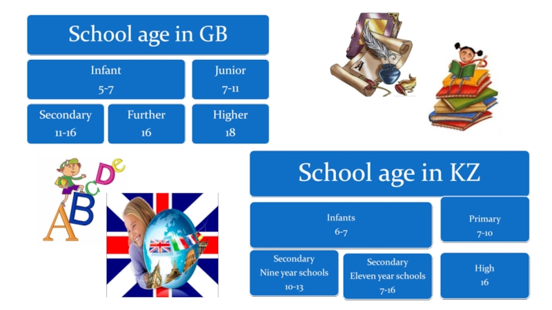 The theme: Comparing the educational system in Great Britain and in Kazakhstan.