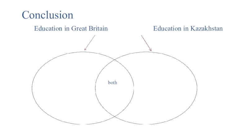 The theme: Comparing the educational system in Great Britain and in Kazakhstan. Conclusion Education in Great Britain Education in Kazakhstanboth Conclusion Education in Great Britain