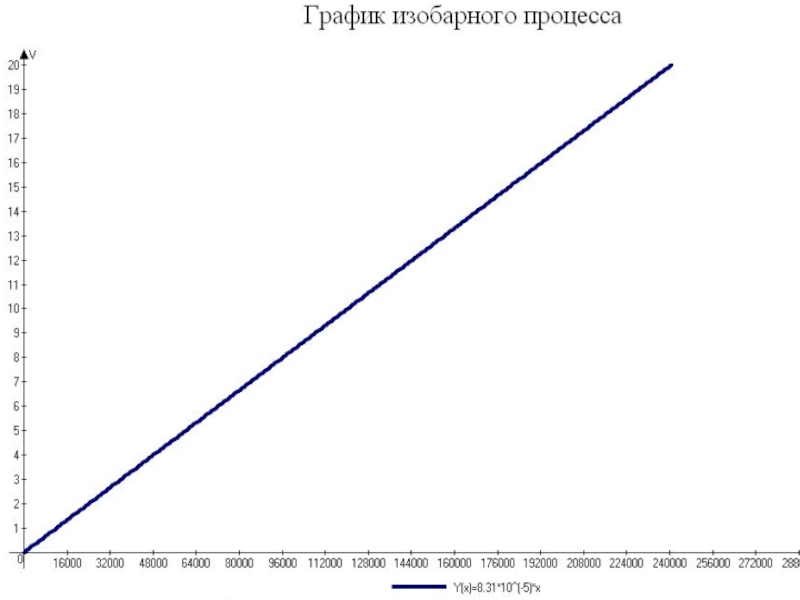 Интегрированный урок физики и информатики по теме Решение графических задач на расчет изопроцессов, средней квадратичной скорости и работы идеальных газов (10 класс)