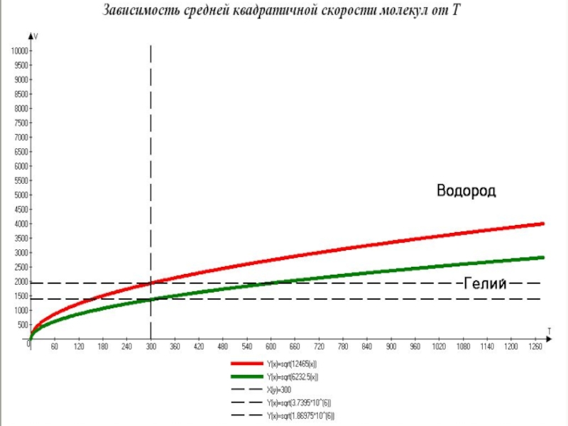Интегрированный урок физики и информатики по теме Решение графических задач на расчет изопроцессов, средней квадратичной скорости и работы идеальных газов (10 класс)