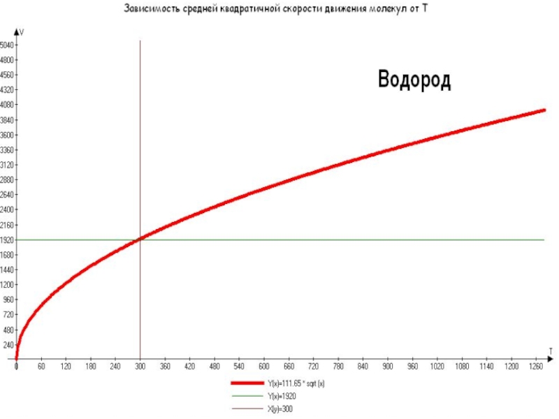 Интегрированный урок физики и информатики по теме Решение графических задач на расчет изопроцессов, средней квадратичной скорости и работы идеальных газов (10 класс)