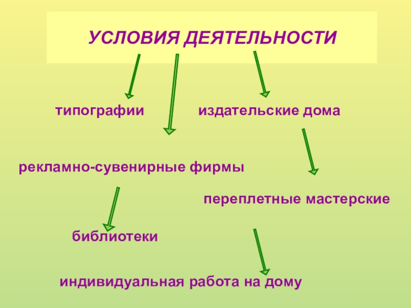 Презентация Профессия Переплетчик УСЛОВИЯ ДЕЯТЕЛЬНОСТИ типографии издательские УСЛОВИЯ ДЕЯТЕЛЬНОСТИ типографии