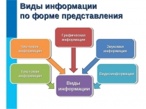 Примеры представления информации в графическом виде