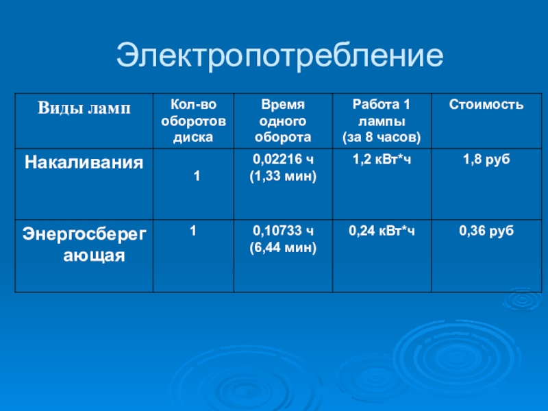 Научно-исследовательская работа Исследование современных электрических источников света Электропотребление Электропотребление