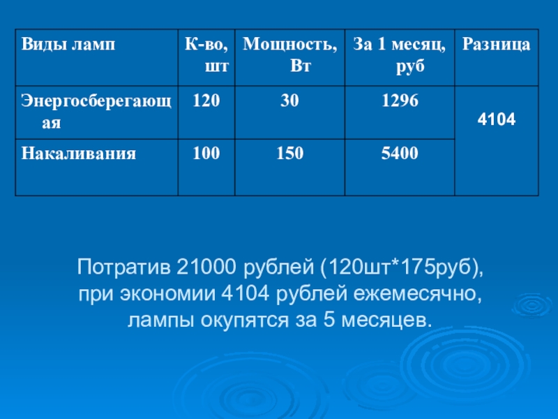 Научно-исследовательская работа Исследование современных электрических источников света Потратив 21000 рублей (120шт*175руб), при экономии 4104 рублей ежемесячно, лампы окупятся за 5 месяцев. Потратив 21000 рублей (120шт*175руб), при экономии 4104 рублей ежемесячно, лампы окупятся за 5 месяцев.