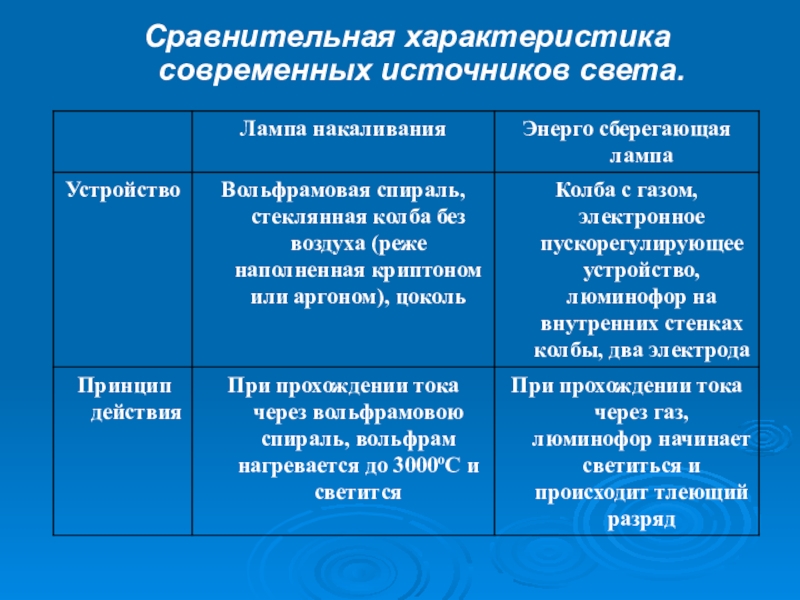 Научно-исследовательская работа Исследование современных электрических источников света Сравнительная характеристика современных источников света. Сравнительная характеристика современных источников света.