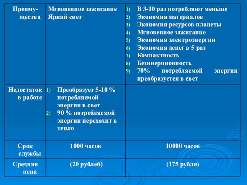 Научно-исследовательская работа Исследование современных электрических источников света