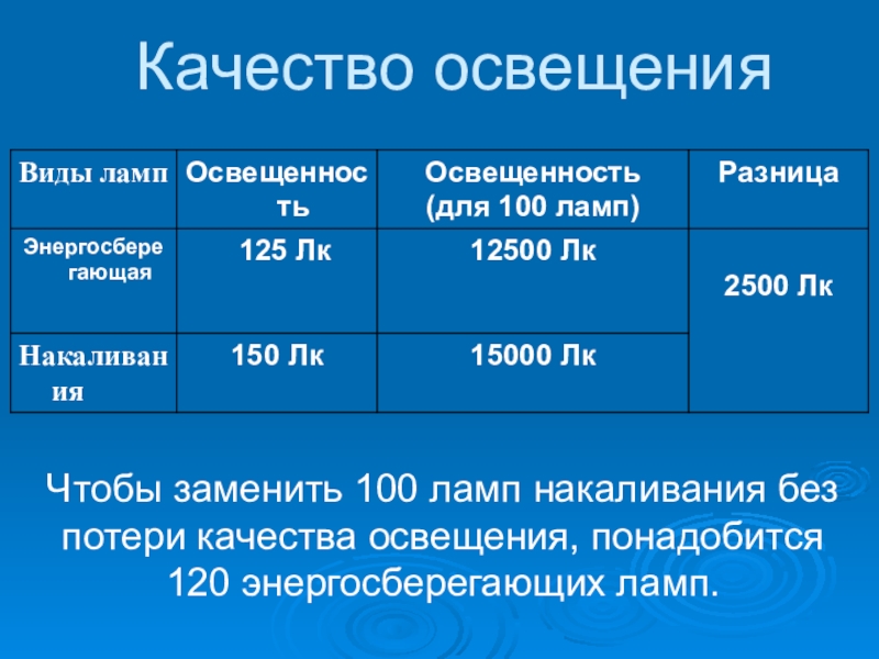 Научно-исследовательская работа Исследование современных электрических источников света Качество освещенияЧтобы заменить 100 ламп накаливания без потери качества освещения, понадобится 120 энергосберегающих ламп. Качество освещенияЧтобы заменить 100 ламп накаливания без потери качества освещения, понадобится 120 энергосберегающих ламп.