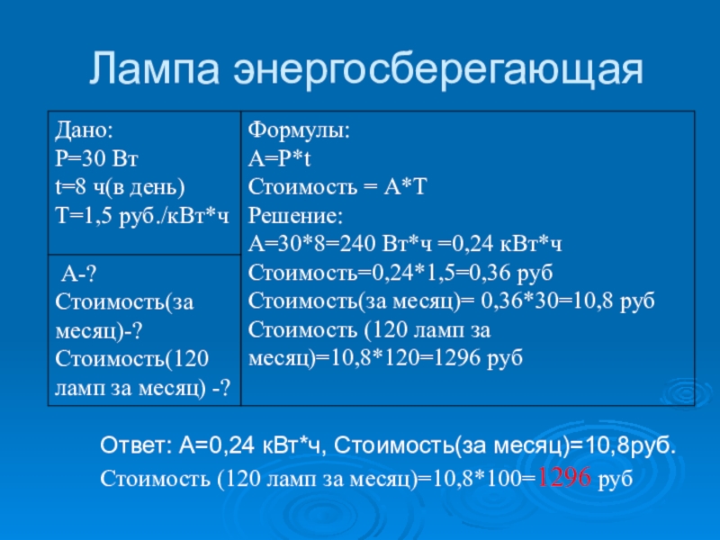Научно-исследовательская работа Исследование современных электрических источников света Ответ: А=0,24 кВт*ч, Стоимость(за месяц)=10,8руб.Стоимость (120 ламп за месяц)=10,8*100=1296 рубЛампа энергосберегающая Ответ: А=0,24 кВт*ч, Стоимость(за месяц)=10,8руб.Стоимость (120 ламп за месяц)=10,8*100=1296 рубЛампа энергосберегающая