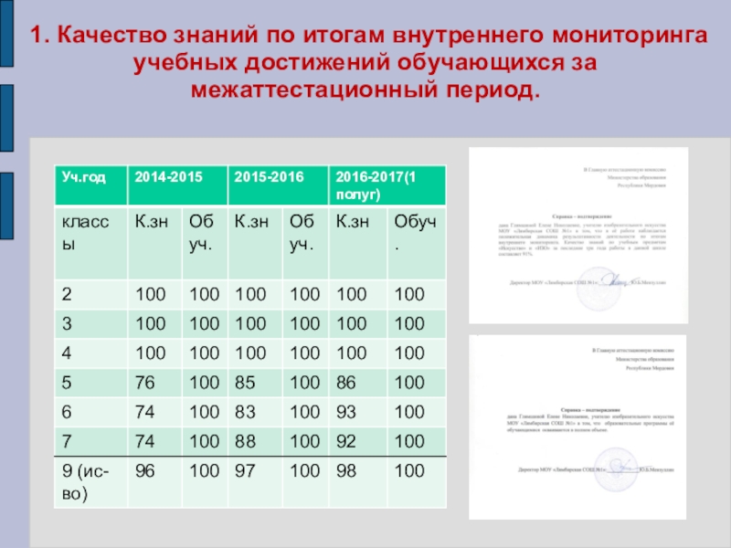 Портфолио учителя ИЗО искусства МОУ Лямбирская СОШ №1 Глямшина Е.Н. 1. Качество знаний по итогам внутреннего мониторинга учебных достижений обучающихся за межаттестационный период. 1. Качество знаний по итогам внутреннего мониторинга учебных достижений обучающихся за межаттестационный период.