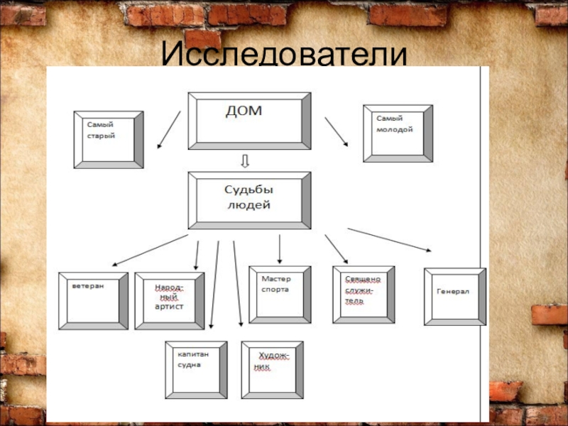 Презентация для проекта История одного дома Исследователи Исследователи
