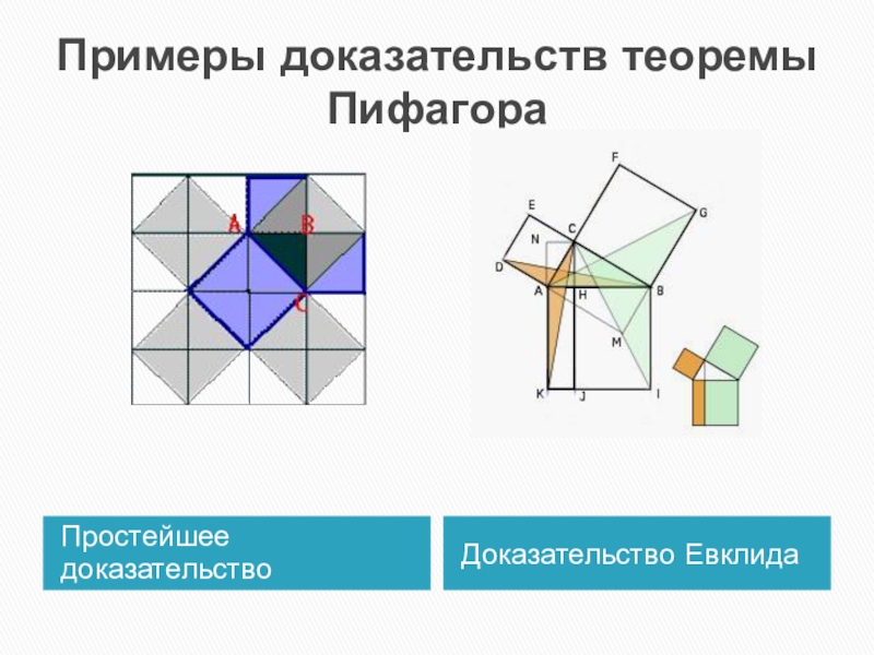 Презентация к проектно-исследовательской работе Определение примитивных пифагоровых троек численным методом Примеры доказательств теоремы ПифагораПростейшее доказательство Доказательство Евклида Примеры доказательств теоремы ПифагораПростейшее доказательство Доказательство Евклида