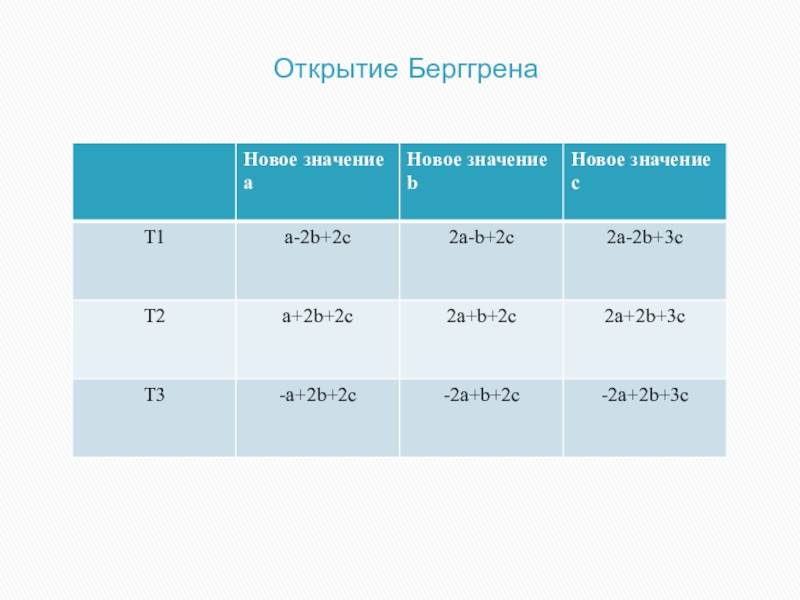 Презентация к проектно-исследовательской работе Определение примитивных пифагоровых троек численным методом Открытие Берггрена Открытие Берггрена