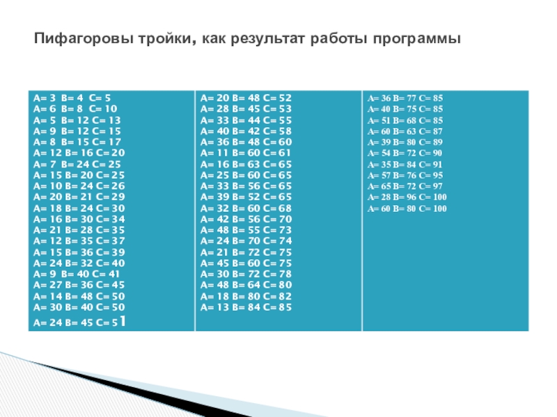 Презентация к проектно-исследовательской работе Определение примитивных пифагоровых троек численным методом Пифагоровы тройки, как результат работы программы Пифагоровы тройки, как результат работы программы