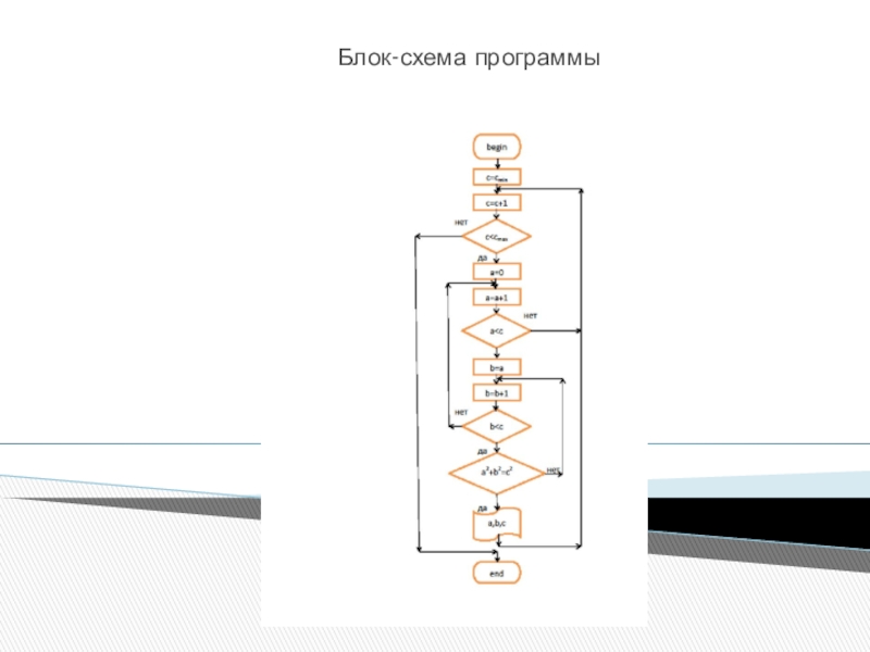 Презентация к проектно-исследовательской работе Определение примитивных пифагоровых троек численным методом Блок-схема программы Блок-схема программы