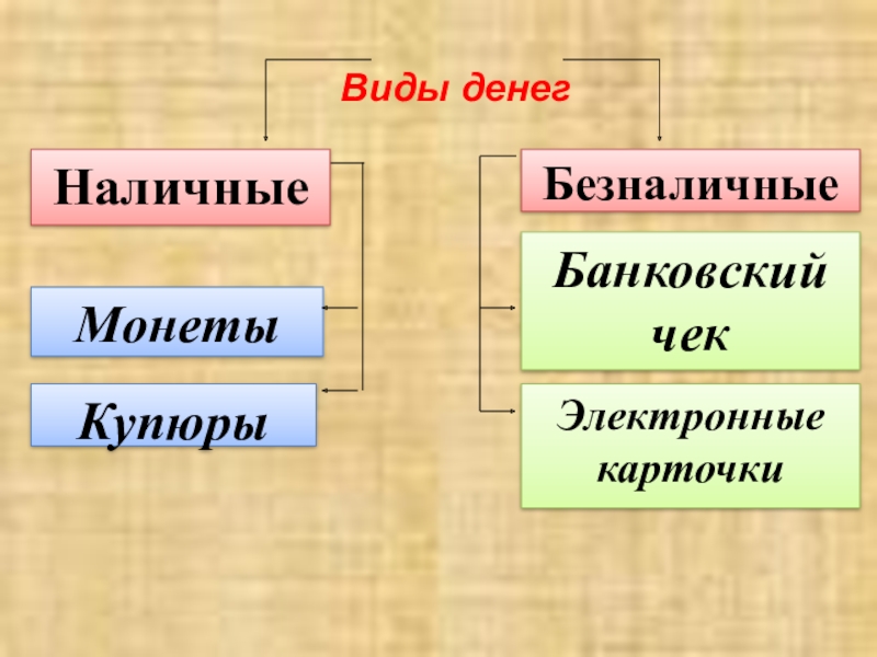 Презентация по обществознанию. Деньги и их функции КупюрыМонетыЭлектронные карточкиБанковский чекБезналичныеНаличныеВиды денег КупюрыМонетыЭлектронные карточкиБанковский чекБезналичныеНаличныеВиды денег