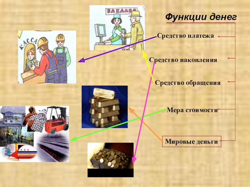 Презентация по обществознанию. Деньги и их функции Функции денегМера стоимостиСредство обращенияМировые деньгиСредство накопленияСредство платежа Функции денегМера стоимостиСредство обращенияМировые деньгиСредство накопленияСредство платежа