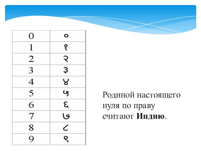 Презентация к научно-исследовательской работе на тему Напрасно думают, что ноль играет маленькую роль Родиной настоящего нуля по праву считают Индию. Родиной настоящего нуля по праву считают Индию.