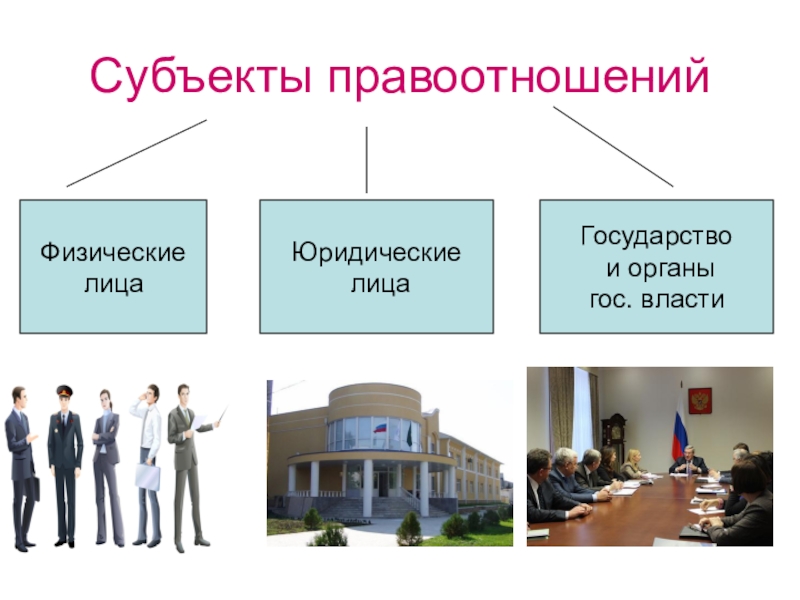 Презентация по обществознанию на тему Правоотношения и субъекты права Субъекты правоотношенийФизические лицаЮридические лицаГосударство и органы гос. власти Субъекты правоотношенийФизические лицаЮридические лицаГосударство и органы гос. власти