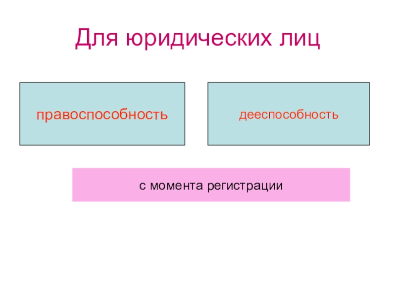 Презентация по обществознанию на тему Правоотношения и субъекты права Для юридических лицправоспособностьдееспособностьс момента регистрации Для юридических лицправоспособностьдееспособностьс момента регистрации