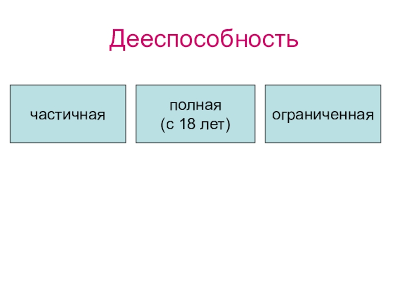 Презентация по обществознанию на тему Правоотношения и субъекты права Дееспособностьчастичнаяполная(с 18 лет)ограниченная Дееспособностьчастичнаяполная(с 18 лет)ограниченная