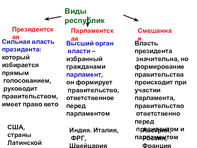 Положительные и отрицательные стороны президентской республики