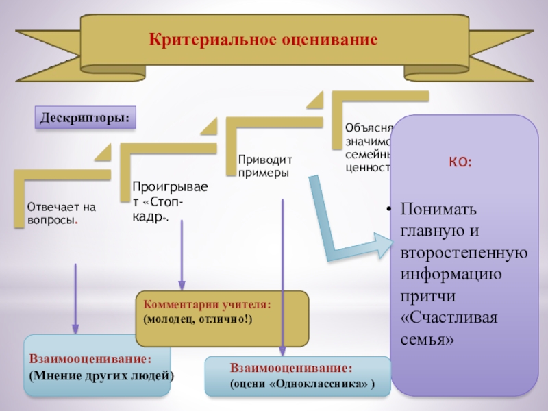 Презентация к уроку по русскому языку в 8 классе с нерусским языком обучения на тему Счастливая семья Критериальное оцениваниеДескрипторы:Понимать главную и второстепенную информацию притчи «Счастливая семья»КО:Взаимооценивание:(Мнение других людей)Комментарии Критериальное оцениваниеДескрипторы:Понимать главную и второстепенную информацию притчи «Счастливая семья»КО:Взаимооценивание:(Мнение других людей)Комментарии учителя: (молодец, отлично!)Взаимооценивание: (оцени «Одноклассника» )