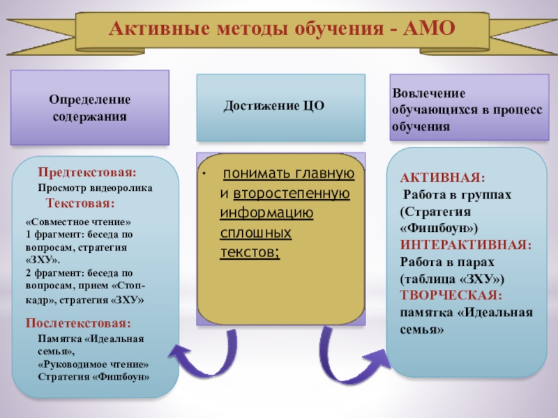 Презентация к уроку по русскому языку в 8 классе с нерусским языком обучения на тему Счастливая семья Активные методы обучения - АМООпределение содержанияПредтекстовая:Текстовая:Послетекстовая:Просмотр видеоролика«Совместное чтение»1 фрагмент: беседа по Активные методы обучения - АМООпределение содержанияПредтекстовая:Текстовая:Послетекстовая:Просмотр видеоролика«Совместное чтение»1 фрагмент: беседа по вопросам, стратегия «ЗХУ».2 фрагмент: беседа по