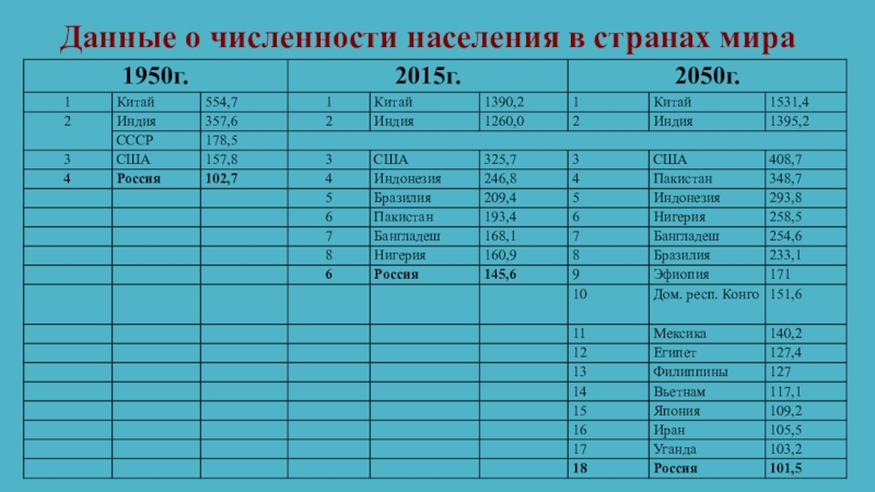 Демографический портрет МБОУ Бобровская СОШ № 1 Данные о численности населения в странах мира Данные о численности населения в странах мира