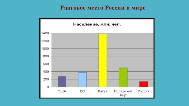 Демографический портрет МБОУ Бобровская СОШ № 1 Ранговое место России в мире Ранговое место России в мире