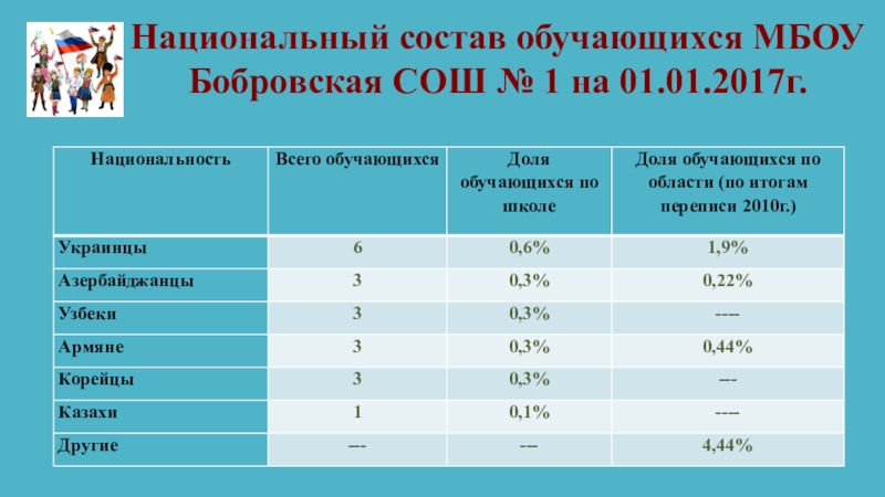 Демографический портрет МБОУ Бобровская СОШ № 1 Национальный состав обучающихся МБОУ Бобровская СОШ № 1 на 01.01.2017г. Национальный состав обучающихся МБОУ Бобровская СОШ № 1 на 01.01.2017г.